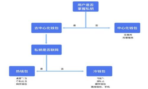 : 如何领取TP钱包XC2的空投: 全面指南

TP钱包, XC2, 空投, 加密货币, 数字资产/guanjianci

一、什么是TP钱包与XC2
TP钱包是一款多功能数字货币钱包，支持多种加密货币的存储、交易和管理。它因其用户友好的界面和高安全性而受到广大用户的青睐。用户可以在TP钱包中轻松管理自己的数字资产，进行交易，并参与各种区块链项目。

XC2作为一个新兴的区块链项目，旨在促进数字资产的流通和交易，其背后有强大的技术支持和社区基础。XC2的生态系统包括去中心化交易所、资产管理工具和多种金融服务。为了吸引更多用户，XC2会定期进行空投活动。

二、什么是空投？
空投（Airdrop）是一种加密货币的推广方式，项目方通过向持有特定代币的用户免费分发新代币，鼓励更多的人参与到项目中来。空投活动通常需要满足一些条件，比如持有项目代币、关注社交媒体账号、加入社区等。

空投是一种有效的营销策略，可以提升代币的知名度和流动性。在加密货币市场中，空投能够吸引更多的投资者和用户，从而带动项目的发展。

三、TP钱包XC2的空投领取条件
领取TP钱包XC2的空投通常需要遵循一些特定的条件，具体可能包括：
ul
  li下载并安装TP钱包应用程序。/li
  li完成身份验证（KYC），确保用户身份真实性。/li
  li参与官方社交媒体活动，例如转发推特、参加Telegram群组等。/li
  li持有一定数量的XC2代币，或者持有特定的原生代币。/li
  li在指定的时间段内进行空投登记。/li
/ul

每个空投活动的具体规则可能会有所不同，用户务必仔细阅读相关公告和说明，以确保满足所有要求。

四、如何领取TP钱包XC2的空投
领取TP钱包XC2的空投主要分为以下几个步骤：

h41. 下载TP钱包应用/h4
首先，用户需要在官方渠道下载并安装TP钱包应用。无论是iOS还是Android系统，确保使用官方商店下载，以免下载到假冒应用。

h42. 注册并完成KYC/h4
下载安装后，用户需要注册账户并完成身份验证。依据国际法规，许多交易所和钱包需要用户提供真实性信息。完成KYC后，用户将获得更高级别的服务权限。

h43. 存储和管理代币/h4
在TP钱包中，用户可以存储XC2及其他数字资产。确保有足够的XC2代币，很多空投会要求用户持有特定量的代币才能参与。

h44. 关注社交媒体与社区/h4
项目方通常会在社交媒体和社区发布最新的空投信息。通过关注他们的Twitter、Telegram等社交平台，可以获取第一手的空投消息并参与相关活动。

h45. 登记并请求空投/h4
在发布空投的时间段内，用户需要根据要求登记领取空投。通常会有特定的链接或表单，用户需按指示填写个人信息，并提交相关证明材料。

h46. 等待代币发放/h4
提交申请后，用户只需耐心等待项目方进行审核，空投代币将在规定的时间内直接发送至TP钱包中。

五、可能遇到的问题与解决方案
在领取TP钱包XC2的空投过程中，用户可能会遇到一些常见问题，以下是一些可能产生的疑问及其解决方案：

h41. 为什么我没有收到空投的代币？/h4
如果用户在规定的时间内没有收到空投的代币，可能是由于以下几种原因：
ul
  li未满足空投的条件，如未持有足够数量的XC2代币。/li
  li注册信息填写不完整或出错，项目方未能正确识别用户。/li
  li项目方在发放代币时出现了延迟，用户需耐心等待。/li
  li用户没有关注项目的社交媒体或未参与活动，错过了空投的资格。/li
/ul
建议用户仔细核实所有信息，如确认符合条件、联系项目方客服了解情况等。

h42. 如何保护我的TP钱包账户安全？/h4
保护TP钱包的账户安全至关重要，以下是一些安全措施：
ul
  li确保所用设备的安全，定期更新操作系统和应用程序。/li
  li使用强密码，避免使用生日、名字等简单组合。/li
  li启用双重身份验证（2FA），增加安全性。/li
  li定期备份钱包数据，以防数据丢失。/li
  li警惕钓鱼网站和钓鱼邮件，不要点击不明链接。/li
/ul
通过上述措施，用户可以在一定程度上保护自己的资产安全，降低被攻击的风险。

h43. 如何查找TP钱包的官方社交媒体账号？/h4
要查找TP钱包的官方社交媒体账号，可以通过以下几个途径：
ul
  li访问TP钱包的官方网站，通常会在网站底部提供所有官方链接。/li
  li通过加密货币社区论坛或相关网站寻找官方账号的推荐。/li
  li查看行业内其他知名项目的社交媒体账号，了解TP钱包的官方社交媒体。/li
/ul
确保所找到的链接是正确且是官方发布的，以避免遭受钓鱼攻击。

h44. 什么是KYC，为什么需要完成KYC？/h4
KYC（Know Your Customer，了解你的客户）是金融行业的一项法规要求，旨在减少洗钱、恐怖融资及其他金融犯罪。大多数交易所和钱包需要通过KYC验证用户的身份，确保账户安全。
完成KYC可以带来以下几个好处：
ul
  li提高账户的安全性，减少诈骗风险。/li
  li增加用户在平台上能进行的交易额度，提升使用体验。/li
  li符合当地法律法规，保护用户的合法权益。/li
/ul
尽管KYC过程可能显得繁琐，但完成后将为用户带来更好的使用体验和安全保障。

h45. 如果我忘记了TP钱包的密码该怎么办？/h4
忘记密码是许多用户常见的问题，但TP钱包提供了一些找回账户的机制：
ul
  li如果用户有记录Recovery Phrase（备份短语），可以通过此短语找回钱包。/li
  li访问钱包的“找回密码”选项，根据指示进行操作。/li
  li如果无法找到备份短语，最好与TP钱包的客户支持联系，提供证明身份的信息。/li
/ul
为了避免将来再次忘记密码，用户可以考虑使用密码管理工具保存密码，确保安全。

h46. 空投对投资者有什么影响？/h4
空投对投资者的影响主要体现在几个方面：
ul
  li获取新代币：通过空投，投资者可以在不需投资的情况下获得新代币，这可能会为其未来的投资提供机会。/li
  li降低风险：空投允许用户在不承担成本的情况下参与新项目，降低了潜在投资的风险。/li
  li提高项目知名度：对于项目而言，通过空投吸引用户，增加市场认可度，有助于提高项目的价值。/li
/ul
然而，用户也需谨慎对待空投，确保参与的项目具备良好的背景和发展潜力，以避免陷入潜在的骗局。

总结
领取TP钱包XC2的空投是一个相对简单的过程，只要确保满足条件并按照指导步骤操作，就能顺利领取空投代币。在整个过程中，用户需重视安全性、随时关注项目动态，并适时调整策略以保障自己在市场中的利益。通过以上内容，希望能帮助到更多用户了解如何成功领取TP钱包XC2的空投。